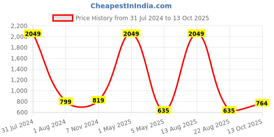 myntra.com AUSTIVO Plus Size Mock Collar Fleece Sweatshirt austivo Price History Graph from 31 Jul 2024 to 13 Oct 2025