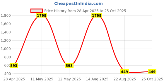 myntra.com AUSTIVO Plus Size Polo Collar Cotton T-shirt austivo Price History Graph from 28 Apr 2025 to 25 Oct 2025