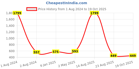 myntra.com AUSTIVO Plus Size Polo Collar Short Sleeves Regular Fit T-shirt austivo Price History Graph from 1 Aug 2024 to 18 Oct 2025