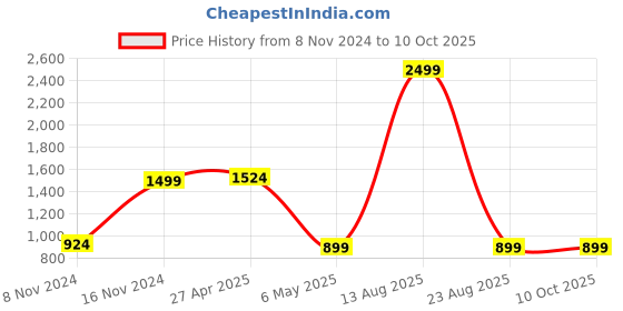 myntra.com AUSTIVO Plus Size Printed Hooded Collar Jacket With Joggers austivo Price History Graph from 8 Nov 2024 to 8 Oct 2025
