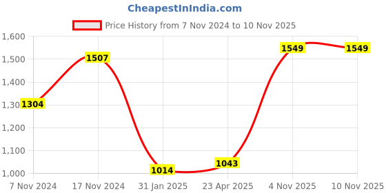 myntra.com AUSTIVO Plus Size Printed Hooded Collar Sweatshirt & Joggers austivo Price History Graph from 7 Nov 2024 to 9 Nov 2025