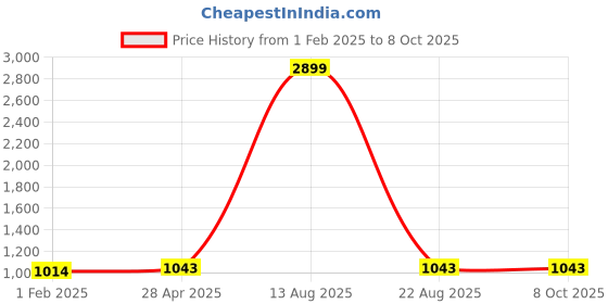 myntra.com AUSTIVO Plus Size Printed Hooded Sweatshirt & Joggers austivo Price History Graph from 1 Feb 2025 to 7 Oct 2025