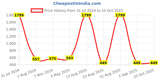 myntra.com AUSTIVO Plus Size Printed Polo Collar Short Sleeves Regular Fit T-shirt austivo Price History Graph from 31 Jul 2024 to 25 Oct 2025