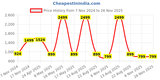 myntra.com AUSTIVO Plus Size Round Neck Short Sleeves T-Shirt With Joggers austivo Price History Graph from 7 Nov 2024 to 25 Nov 2025