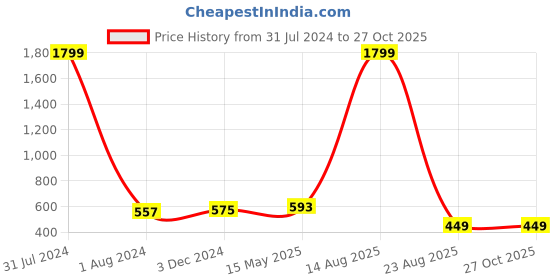 myntra.com AUSTIVO Plus Size Striped Polo Collar Cotton T-shirt austivo Price History Graph from 31 Jul 2024 to 26 Oct 2025