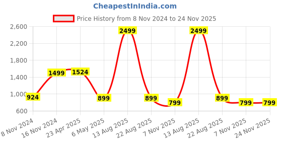 myntra.com AUSTIVO Plus Size Striped T-Shirt & Trouser Co-Ords austivo Price History Graph from 8 Nov 2024 to 24 Nov 2025
