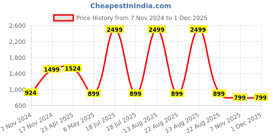 myntra.com AUSTIVO Plus Size Striped T-Shirt With Joggers Co Ords austivo Price History Graph from 7 Nov 2024 to 1 Dec 2025