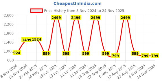 myntra.com AUSTIVO Plus Size Striped T-Shirt With Joggers Co-Ords austivo Price History Graph from 8 Nov 2024 to 23 Nov 2025