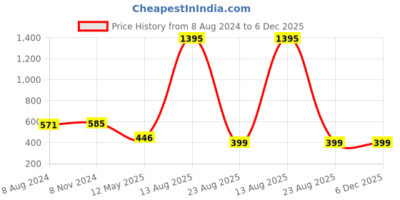 myntra.com AUSTIVO Plus Size Typography Printed Embellished Top austivo Price History Graph from 8 Aug 2024 to 6 Dec 2025
