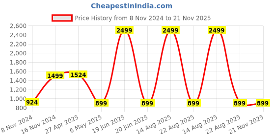 myntra.com AUSTIVO Plus Size Typography Printed Round Neck Short Sleeves T-Shirt With Joggers austivo Price History Graph from 8 Nov 2024 to 20 Nov 2025
