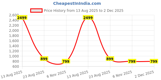 myntra.com AUSTIVO Plus Size Typography Printed Round Neck Short Sleeves T-Shirt With Joggers austivo Price History Graph from 13 Aug 2025 to 2 Dec 2025