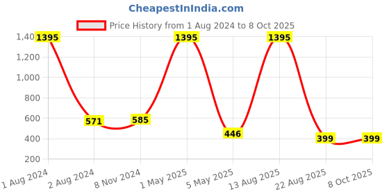 myntra.com AUSTIVO Plus Size Typography Printed Sequinned Top austivo Price History Graph from 1 Aug 2024 to 8 Oct 2025