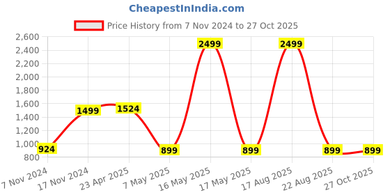 myntra.com AUSTIVO Plus Size V-Neck Short Sleeves T-Shirt With Joggers austivo Price History Graph from 7 Nov 2024 to 27 Oct 2025