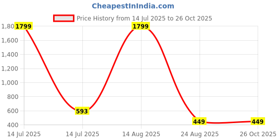 myntra.com AUSTIVO Polo Collar Applique T-shirt austivo Price History Graph from 14 Jul 2025 to 26 Oct 2025