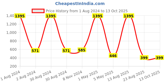 myntra.com AUSTIVO Print Crepe  Pluse Size Top austivo Price History Graph from 1 Aug 2024 to 13 Oct 2025