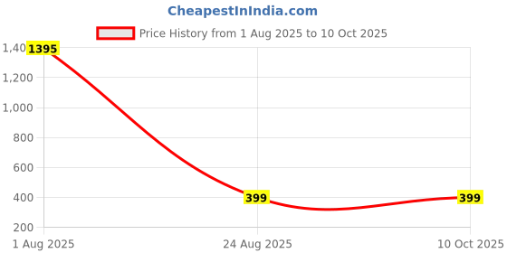 myntra.com AUSTIVO Print Top austivo Price History Graph from 1 Aug 2025 to 10 Oct 2025