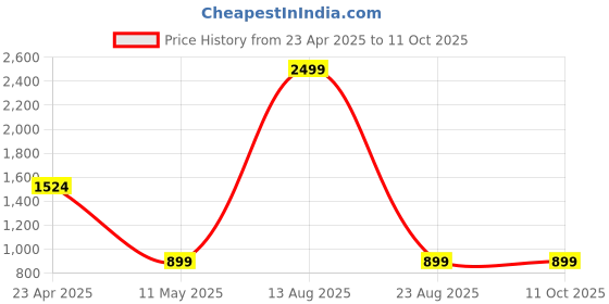 myntra.com AUSTIVO Printed Polo Collar Top With Trousers Co-Ords Set austivo Price History Graph from 23 Apr 2025 to 10 Oct 2025