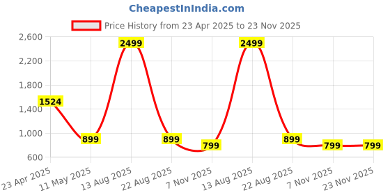 myntra.com AUSTIVO Printed Polo Collar Top With Trousers Co-Ords Set austivo Price History Graph from 23 Apr 2025 to 23 Nov 2025