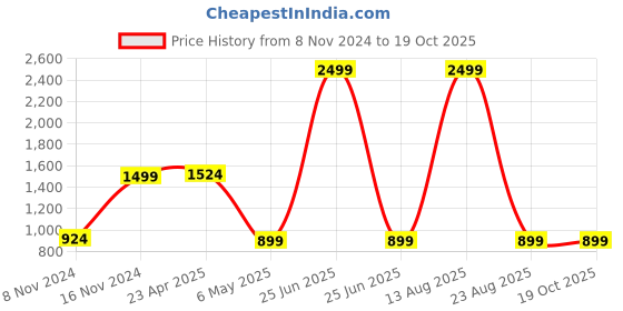 myntra.com AUSTIVO Printed Short Sleeve Top & Trouser Co-Ords austivo Price History Graph from 8 Nov 2024 to 16 Oct 2025