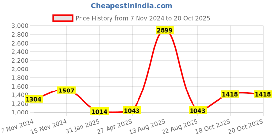 myntra.com AUSTIVO Printed Sweatshirt & Joggers Co-Ords austivo Price History Graph from 7 Nov 2024 to 19 Oct 2025