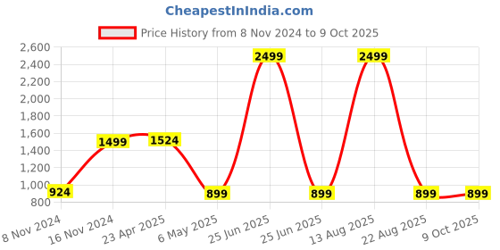 myntra.com AUSTIVO Printed Top With Trouser Co-Ords austivo Price History Graph from 8 Nov 2024 to 9 Oct 2025