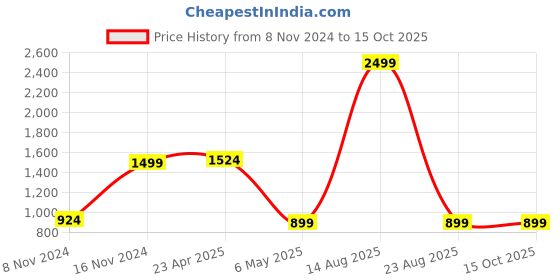 myntra.com AUSTIVO Printed Top With Trousers Co-Ords austivo Price History Graph from 8 Nov 2024 to 15 Oct 2025