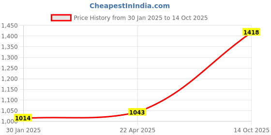 myntra.com AUSTIVO Round Neck Printed Sweatshirt with Joggers austivo Price History Graph from 30 Jan 2025 to 14 Oct 2025