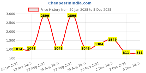 myntra.com AUSTIVO Round Neck Printed Sweatshirt with Joggers austivo Price History Graph from 30 Jan 2025 to 3 Dec 2025
