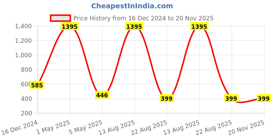 myntra.com AUSTIVO Ruffles Crepe Top austivo Price History Graph from 16 Dec 2024 to 19 Nov 2025