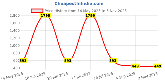 myntra.com AUSTIVO Solid Polo Collar Pockets Detailing Cotton Pockets Regular Fit T-shirt austivo Price History Graph from 14 May 2025 to 2 Nov 2025