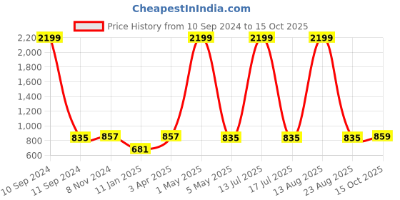 myntra.com AUSTIVO Striped Hooded Pullover austivo Price History Graph from 10 Sep 2024 to 15 Oct 2025