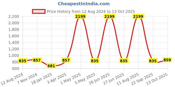 myntra.com AUSTIVO Striped Hooded Sweatshirt austivo Price History Graph from 12 Aug 2024 to 13 Oct 2025