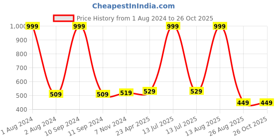 myntra.com AUSTIVO Striped Pure Cotton T-Shirt austivo Price History Graph from 1 Aug 2024 to 26 Oct 2025
