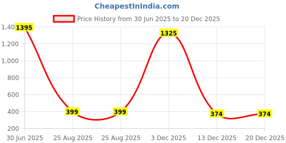 myntra.com AUSTIVO Striped Top austivo Price History Graph from 30 Jun 2025 to 20 Dec 2025