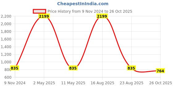 myntra.com AUSTIVO Women Printed Hooded Sweatshirt austivo Price History Graph from 9 Nov 2024 to 26 Oct 2025
