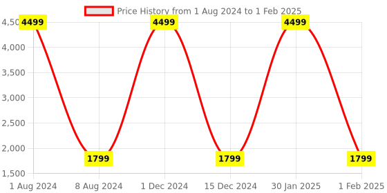 myntra.com Authentics Abstract Printed Mandarin Collar Regular Linen Straight Kurta authentics Price History Graph from 1 Aug 2024 to 1 Feb 2025