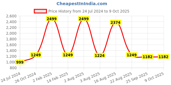 myntra.com Authentics Checked Band Collar Straight Pure Cotton Kurta authentics Price History Graph from 24 Jul 2024 to 9 Oct 2025