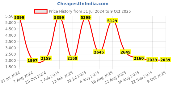myntra.com Authentics Checked Mandarin Collar Cotton Nehru Jacket authentics Price History Graph from 31 Jul 2024 to 8 Oct 2025