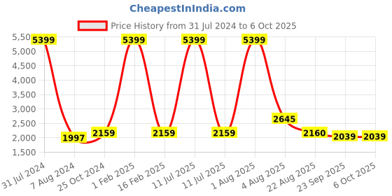 myntra.com Authentics Checked Mandarin Collar Nehru Jackets authentics Price History Graph from 31 Jul 2024 to 5 Oct 2025