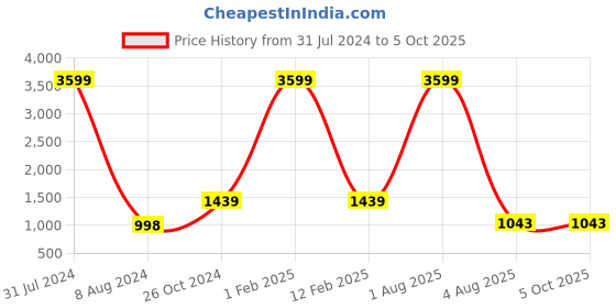 myntra.com Authentics Checked Mandarin Collar Pathani Linen Kurta authentics Price History Graph from 31 Jul 2024 to 4 Oct 2025