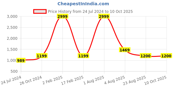 myntra.com Authentics Cotton Self Textured Short Kurta authentics Price History Graph from 24 Jul 2024 to 9 Oct 2025