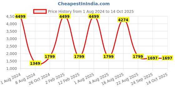 myntra.com Authentics Geometric Woven Design Mandarin Collar Panelled Cotton Kurta authentics Price History Graph from 1 Aug 2024 to 13 Oct 2025