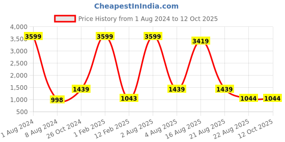 myntra.com Authentics Mandarin Collar A-Line Kurta authentics Price History Graph from 1 Aug 2024 to 11 Oct 2025