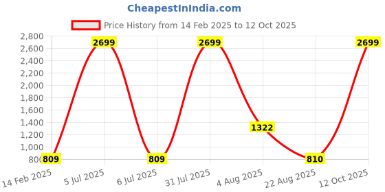 myntra.com Authentics Mandarin Collar Long Sleeves Regular Fit Pathani Short Kurta authentics Price History Graph from 14 Feb 2025 to 11 Oct 2025