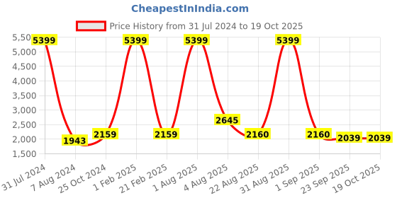 myntra.com Authentics Mandarin Collar Nehru Jacket authentics Price History Graph from 31 Jul 2024 to 18 Oct 2025