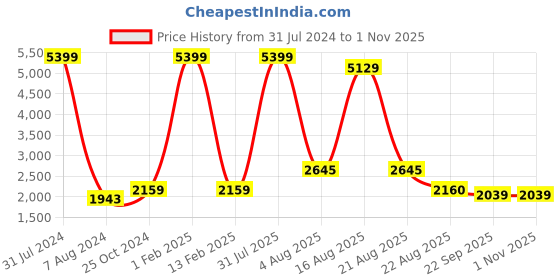 myntra.com Authentics Mandarin Collar Nehru Jacket authentics Price History Graph from 31 Jul 2024 to 31 Oct 2025
