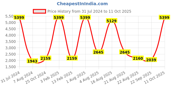 myntra.com Authentics Mandarin Collar Sleeveless Nehru Jacket authentics Price History Graph from 31 Jul 2024 to 11 Oct 2025