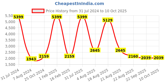 myntra.com Authentics Mandarin Collar Sleeveless Nehru Jacket authentics Price History Graph from 31 Jul 2024 to 9 Oct 2025