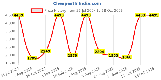 myntra.com Authentics Mandarin Neck Sleeveless Cotton Nehru Jacket authentics Price History Graph from 31 Jul 2024 to 18 Oct 2025