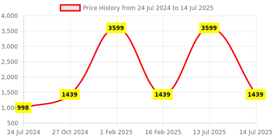 myntra.com Authentics Men Checked Cold-Shoulder Sleeves Thread Work Pathani Kurta authentics Price History Graph from 24 Jul 2024 to 14 Jul 2025